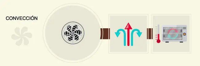 Funcionamiento de los hornos a convección